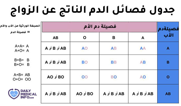 جدول فصائل الدم