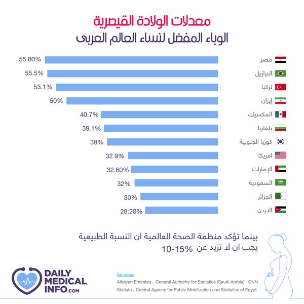 معدلات الولادة القيصرية.. الوباء المفضل لنساء العالم العربي